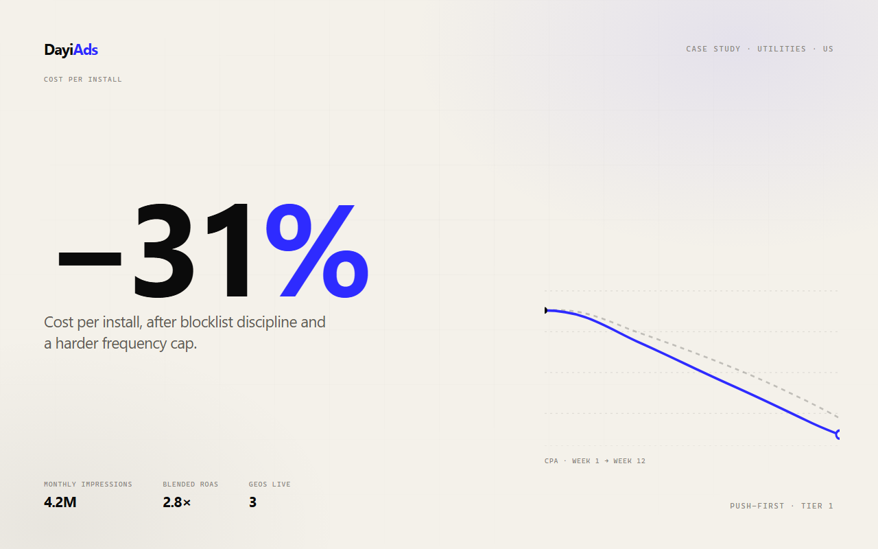 Utility app cuts CPA 31% while tripling volume