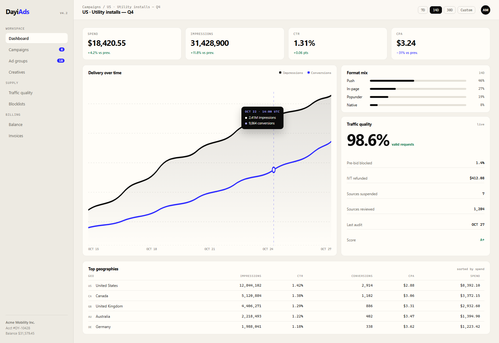 DayiAds campaign console showing spend, impressions, conversions and GEO performance