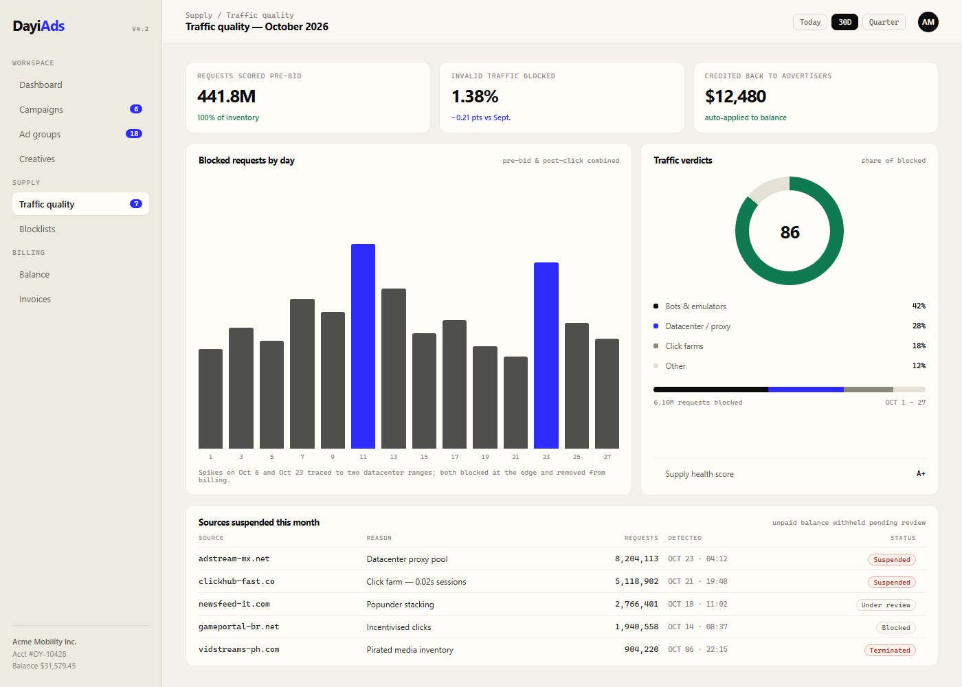 DayiAds traffic quality report with blocked requests and source-level RPM